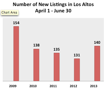 2nd quarter listings for Los Altos CA