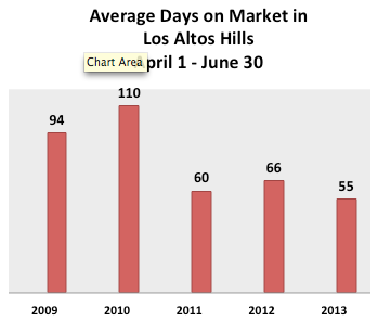 Average days it takes to sell a home in los altos hills