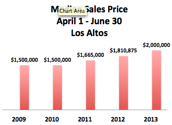 Median sales price for the 2nd quarter in Los Altos CA