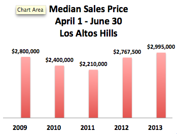 Median sales price for 2nd quarter in Los Altos Hills