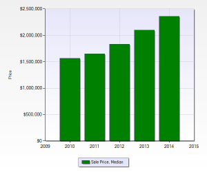 Los Altos Median Sales price from 2010 - 2014
